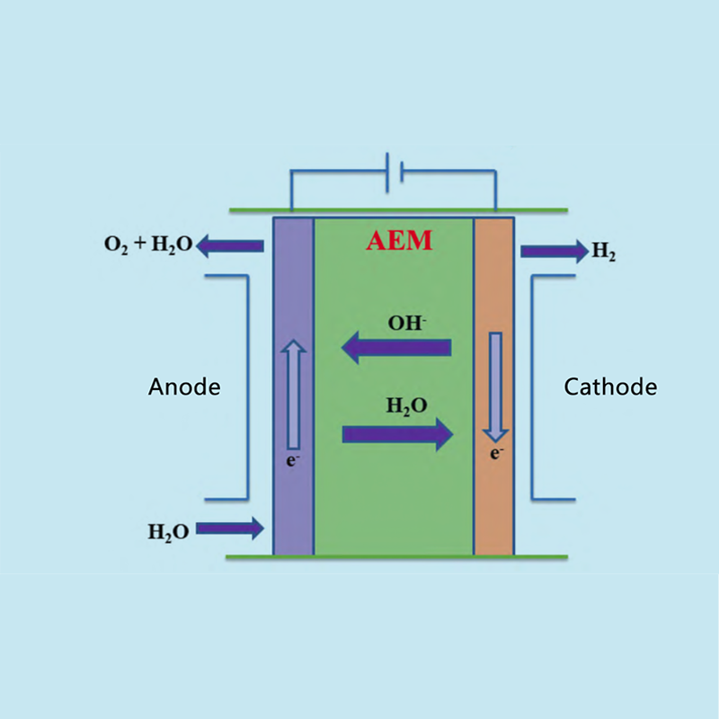 Progressus et analysis oeconomicae membranae Ionis (AEM) hydroelectrolysi ad hydrogenii productionem pertinent
