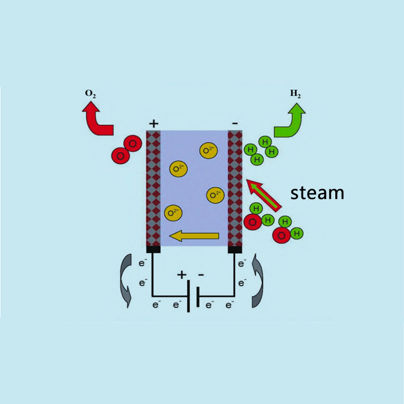 Progressus et analysis oeconomicae hydrogenii productionis per electrolysin solidorum oxydi