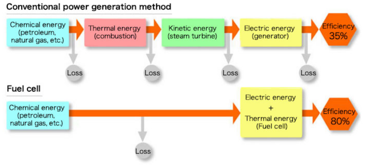 fuel cell efficient energy conversion